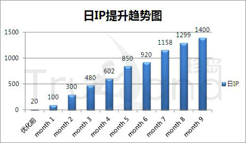 日IP提升趋势图