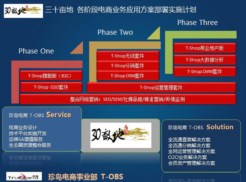 三十亩地各阶段电商应用部署计划