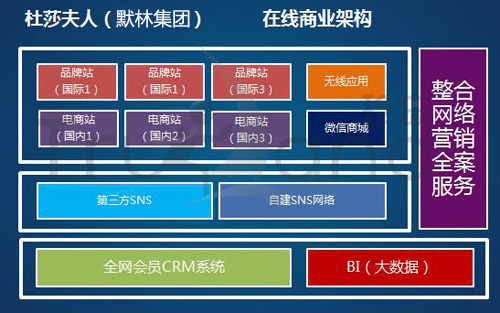 默林集团在线商业架构图