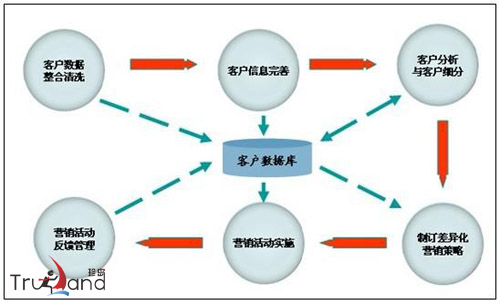 网络营销流程