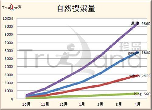 上海仙视电子网站自然搜索流量增长趋势图