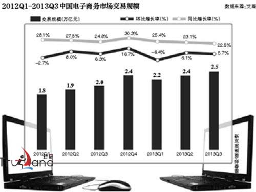 2012Q1-2013Q3中国电子商务市场交易规模
