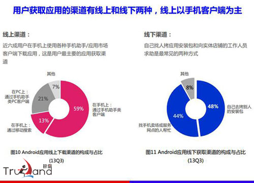 线上线下渠道用户获取信息对比图