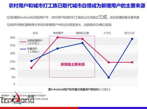 安卓增量用户群结构