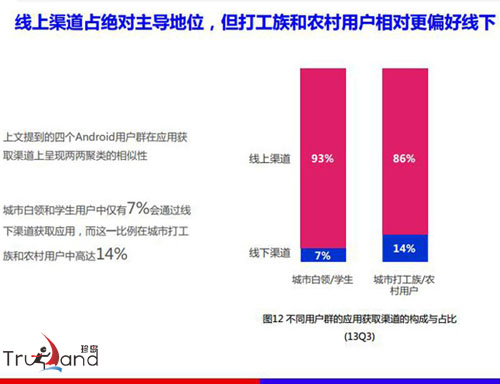 不同用户群获取应用对比图