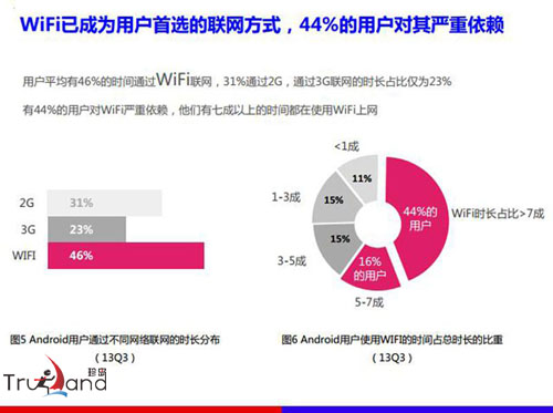 安卓用户依赖wifi所占比例