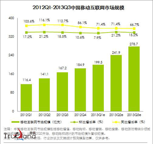 2012Q1-2013Q3移动互联网市场规模拓展趋势