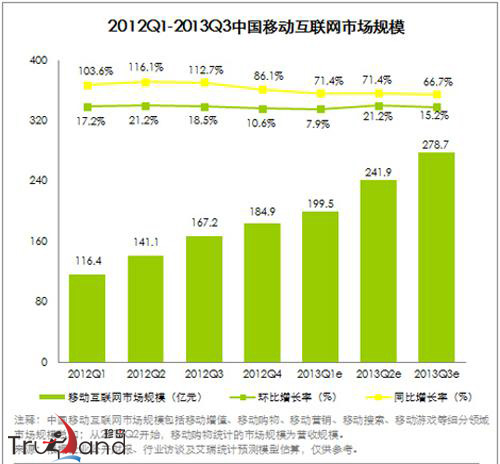 中国移动互联网市场规模