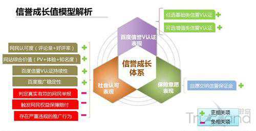 信誉成长值模型解析