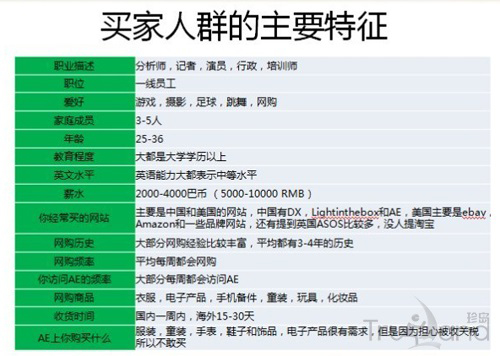 买家人群的主要特征