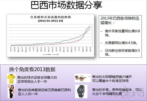 巴西市场数据分析