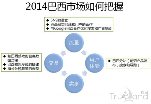 2014巴西市场如何把握