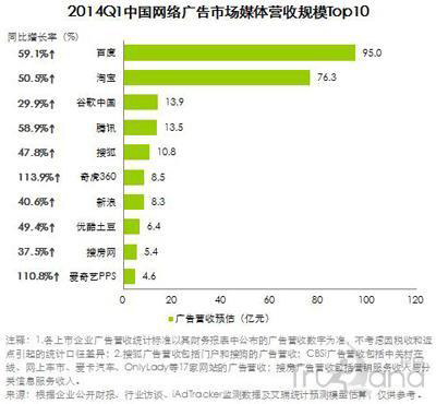 2014Q1中国网络广告市场媒体营收规模前十位