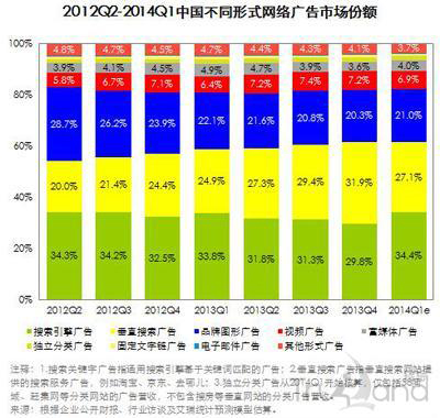 2012Q2~2014Q1中国网络广告市场份额