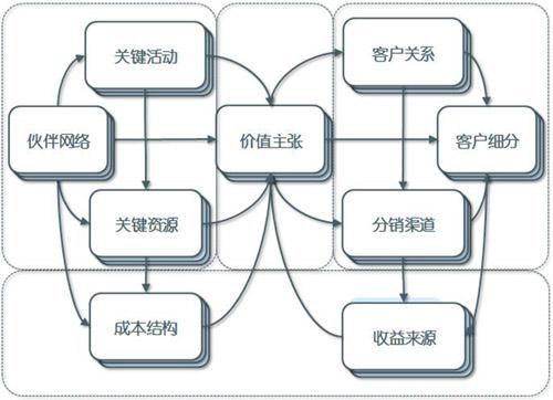 商业模式