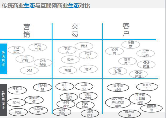 传统商业生态与互联网商业生态对比