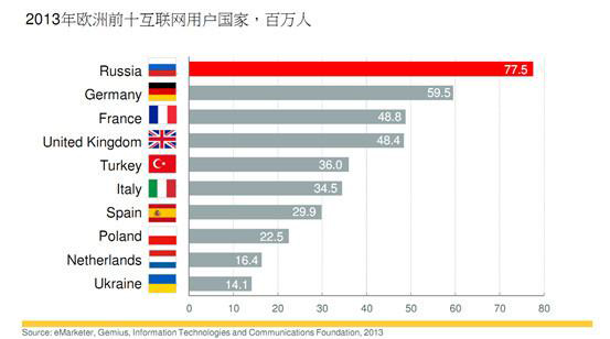 2013年欧洲前十互联网用户国家