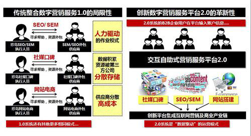 创新数字营销服务平台模式