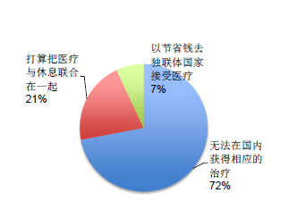 医疗旅游检索数据