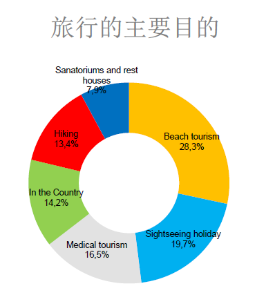 旅行的主要目的