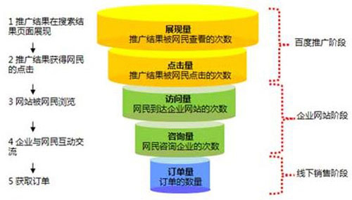 搜索营销漏斗模型