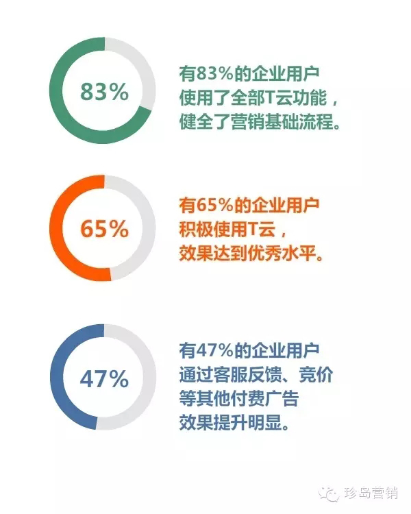 企业主使用T云的情况
