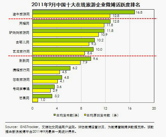 微博粉丝活跃度排名