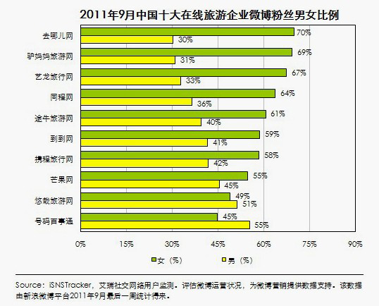 微博粉丝男女比例图