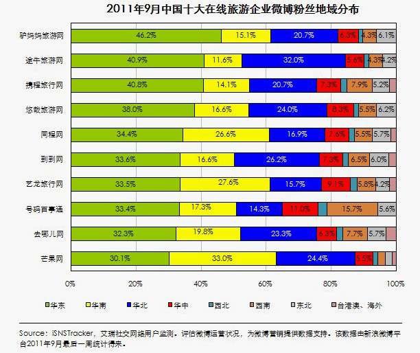 微博粉丝地域分布图