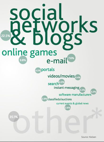 social networks & blogs