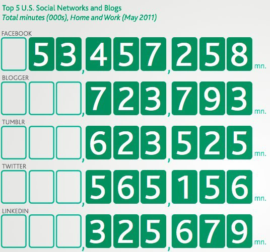 2011年5月美国用户使用各社交网站与博客时长对比