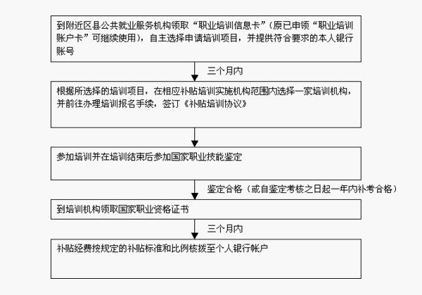 劳动者自主参加补贴培训流程图