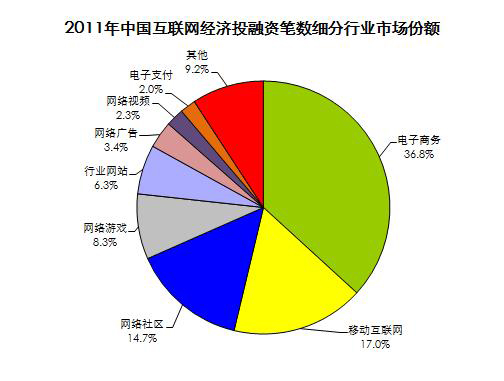2011年中国互联网经济投融资笔数细分行业市场份额