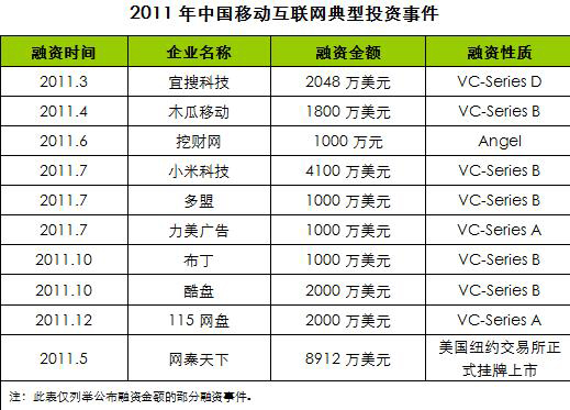 2011年中国移动互联网典型投资事件