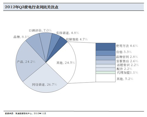 电器分析报告网民关注的图谱