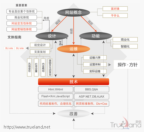 畅谈网站建设 领略建站策略