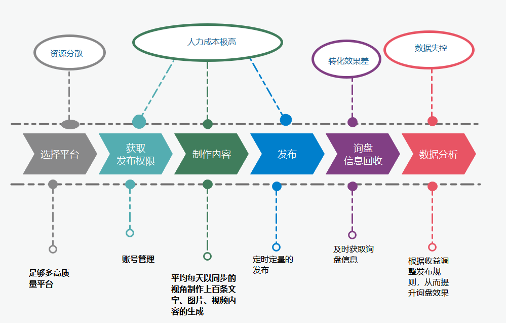 传统方式为何无法使“准免费获客”被企业接受？